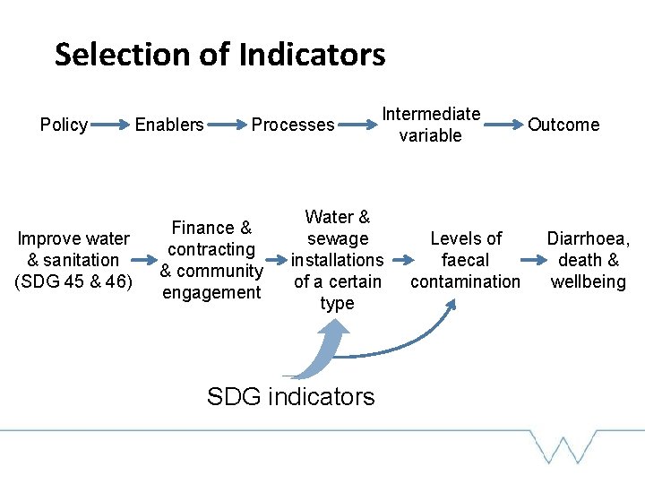 Selection of Indicators Policy Improve water & sanitation (SDG 45 & 46) Enablers Processes
