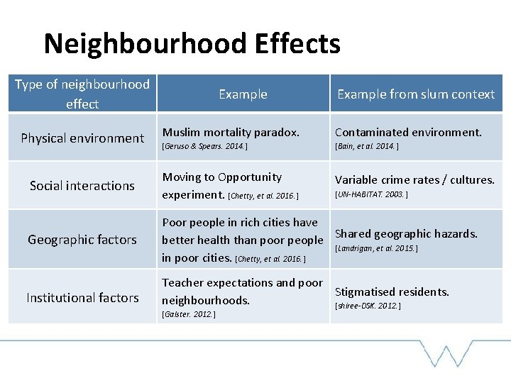 Neighbourhood Effects Type of neighbourhood effect Example from slum context Physical environment Muslim mortality