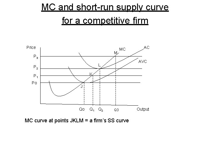 MC and short-run supply curve for a competitive firm Price M P 3 AC
