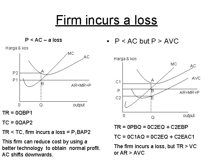 Firm incurs a loss • P < AC but P > AVC P <