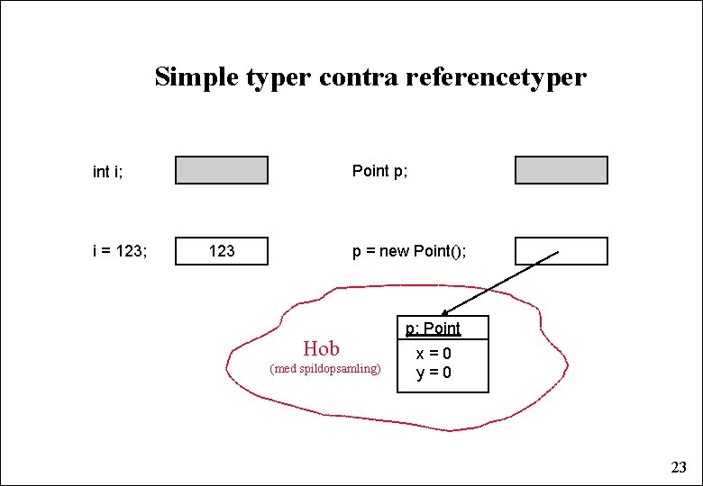 Simple typer contra referencetyper Point p; int i; i = 123; p = new