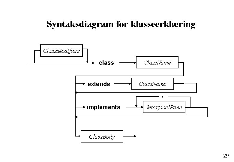 Syntaksdiagram for klasseerklæring Class. Modifiers class extends Class. Name , implements Interface. Name Class.