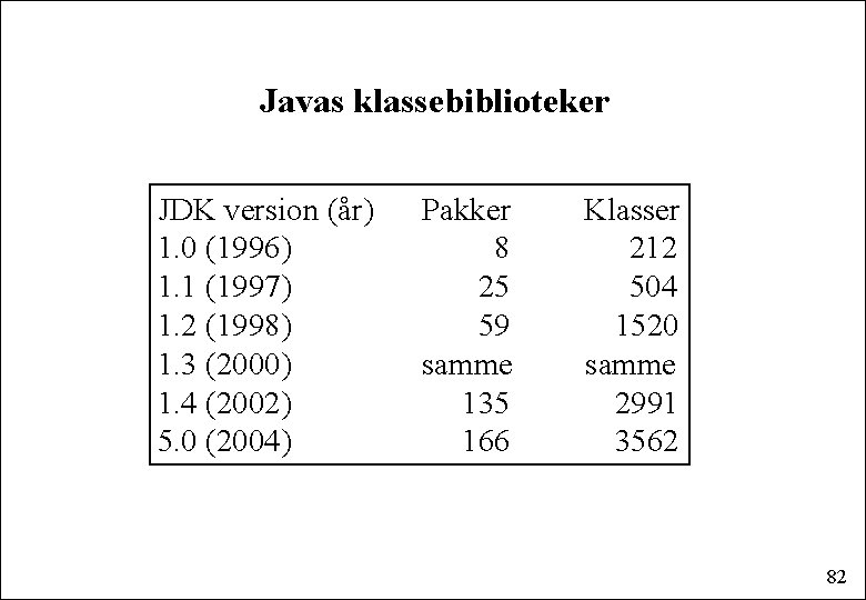 Javas klassebiblioteker JDK version (år) 1. 0 (1996) 1. 1 (1997) 1. 2 (1998)