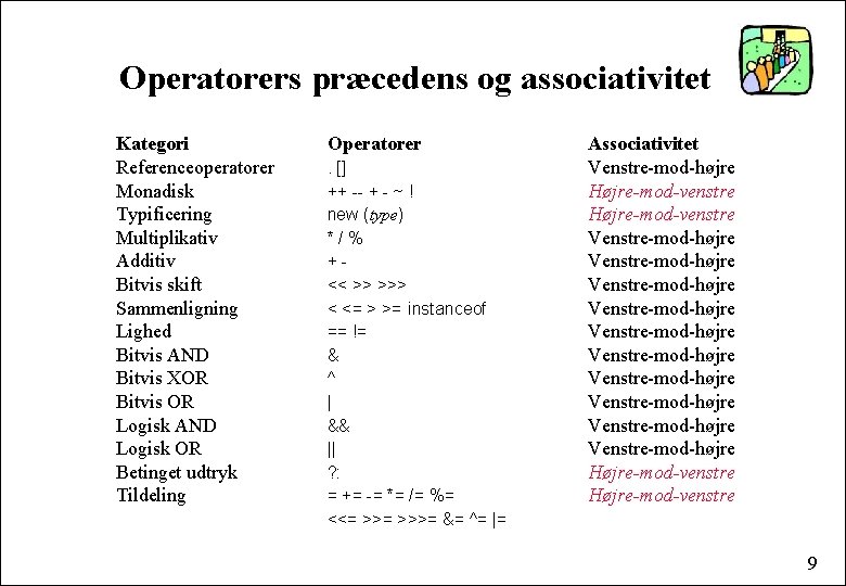 Operatorers præcedens og associativitet Kategori Referenceoperatorer Monadisk Typificering Multiplikativ Additiv Bitvis skift Sammenligning Lighed