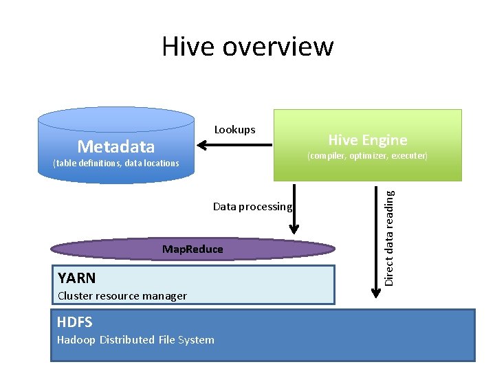 Hive overview Lookups (compiler, optimizer, executer) (table definitions, data locations Data processing Map. Reduce