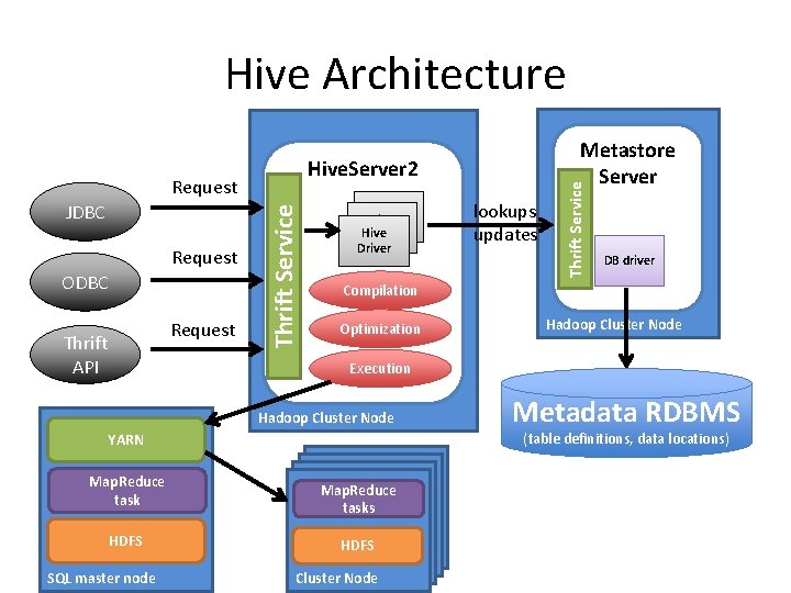 Hive Architecture ODBC Request Thrift API Thrift Service Request Hive Driver lookups updates Thrift