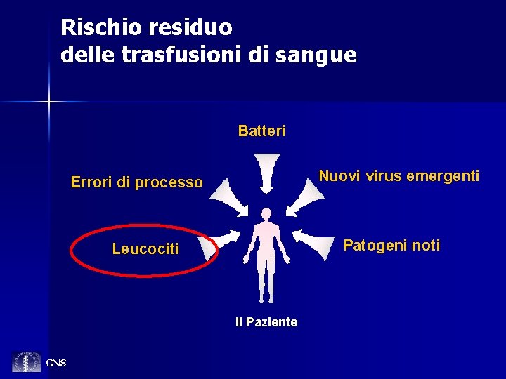 Rischio residuo delle trasfusioni di sangue Batteri Nuovi virus emergenti Errori di processo Patogeni