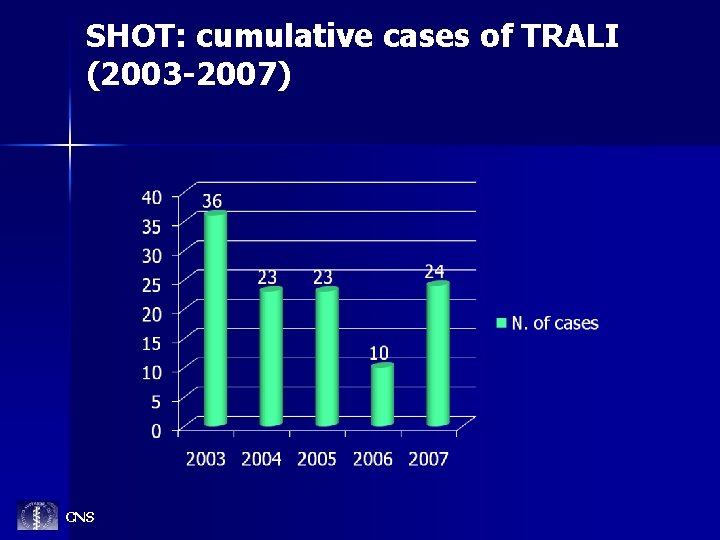 SHOT: cumulative cases of TRALI (2003 -2007) CNS 