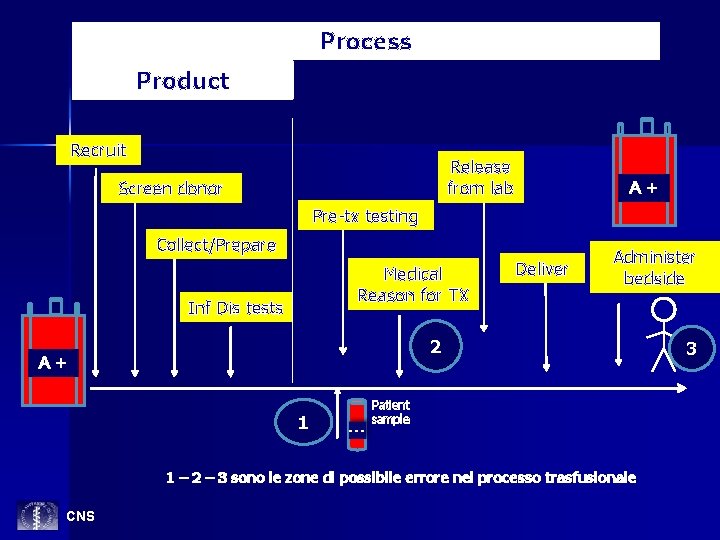 Process Product Recruit Release from lab Screen donor A+ Pre-tx testing Collect/Prepare Medical Reason