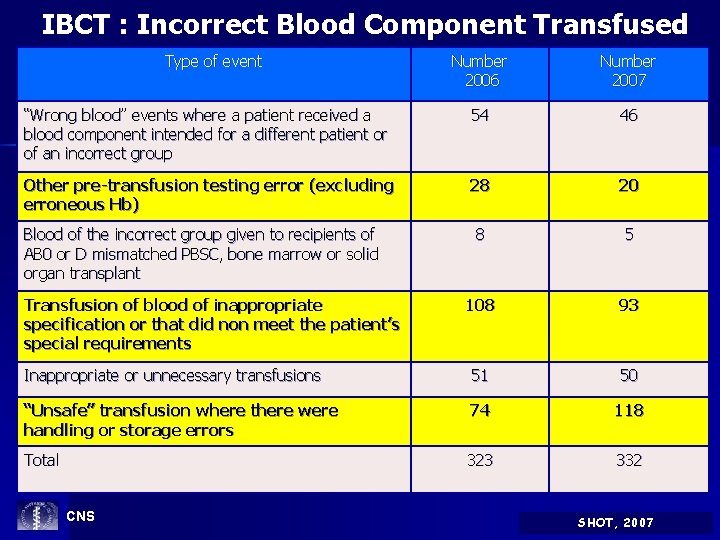 IBCT : Incorrect Blood Component Transfused Type of event Number 2006 Number 2007 “Wrong