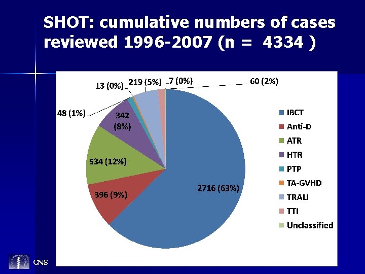 SHOT: cumulative numbers of cases reviewed 1996 -2007 (n = 4334 ) CNS 