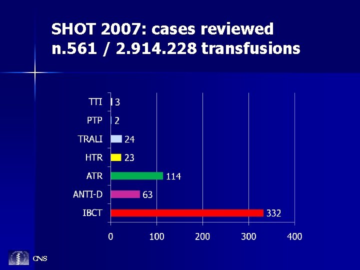 SHOT 2007: cases reviewed n. 561 / 2. 914. 228 transfusions CNS 