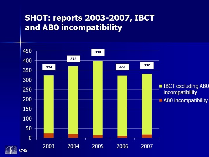 SHOT: reports 2003 -2007, IBCT and AB 0 incompatibility 398 372 323 CNS 332