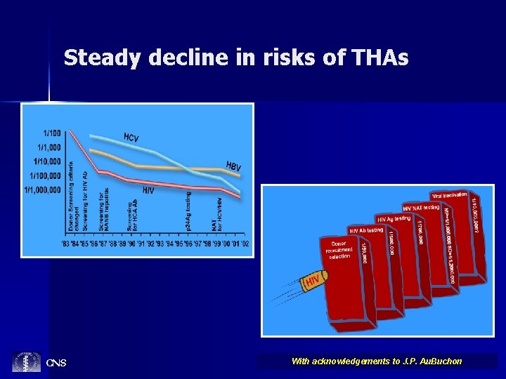 Steady decline in risks of THAs CNS With acknowledgements to J. P. Au. Buchon