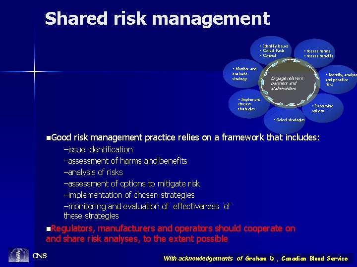 Shared risk management • Identify Issues • Collect Facts • Context • Assess harms