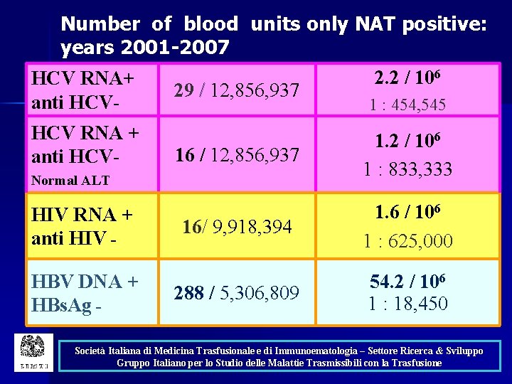 Number of blood units only NAT positive: years 2001 -2007 2. 2 / 106