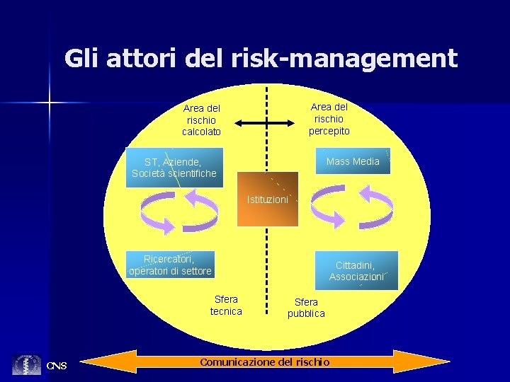 Gli attori del risk-management Area del rischio percepito Area del rischio calcolato Mass Media