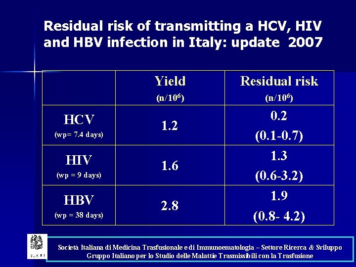 Residual risk of transmitting a HCV, HIV and HBV infection in Italy: update 2007