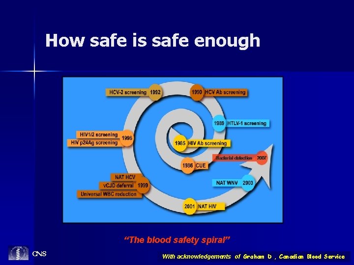 How safe is safe enough “The blood safety spiral” CNS With acknowledgements of Graham