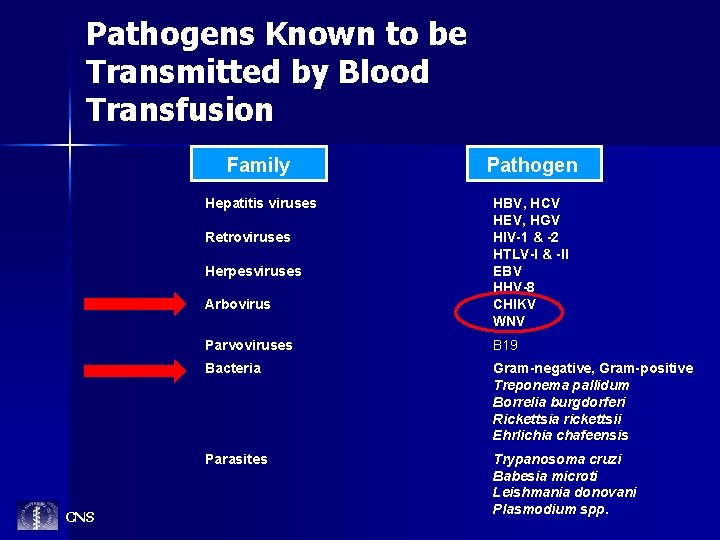 Pathogens Known to be Transmitted by Blood Transfusion Family Pathogen Hepatitis viruses HBV, HCV