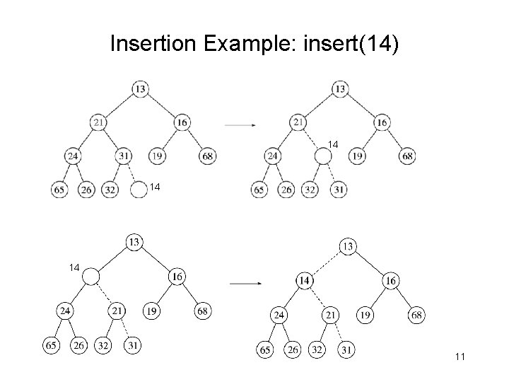 Insertion Example: insert(14) 14 14 14 11 