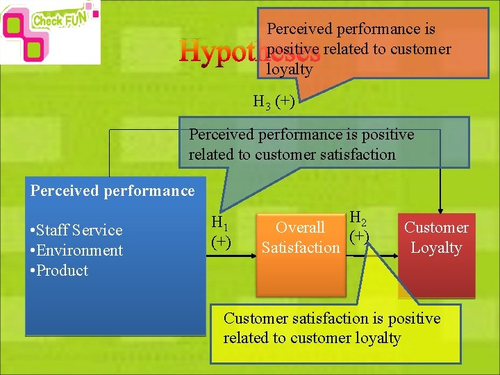 Perceived performance is positive related to customer loyalty Hypotheses H 3 (+) Perceived performance