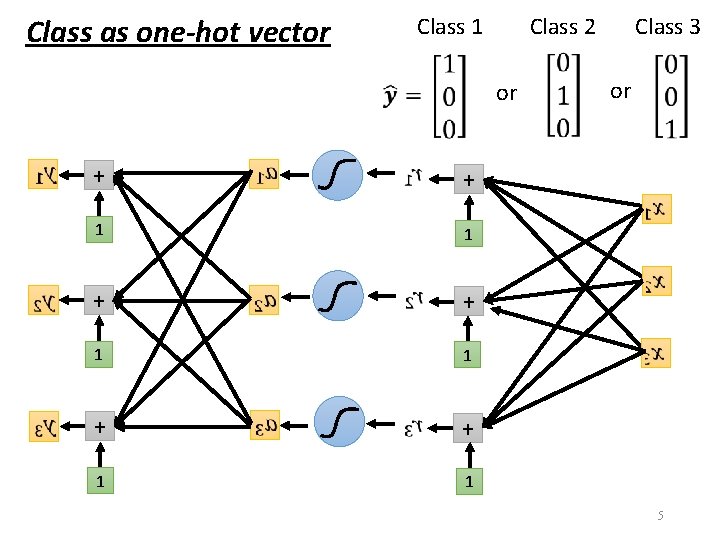 Class as one-hot vector or + + 1 1 Class 3 Class 2 Class