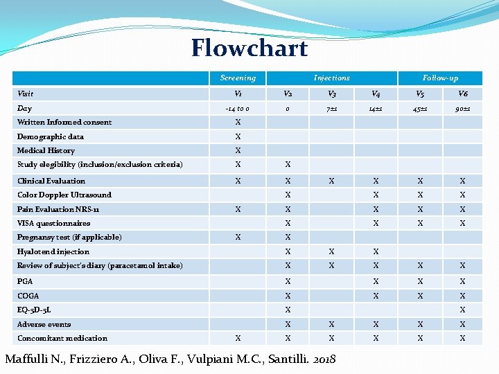 Flowchart Screening Injections Follow-up Visit V 1 V 2 V 3 V 4 V