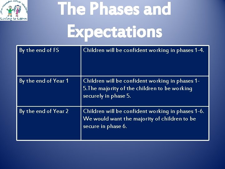 The Phases and Expectations By the end of FS Children will be confident working