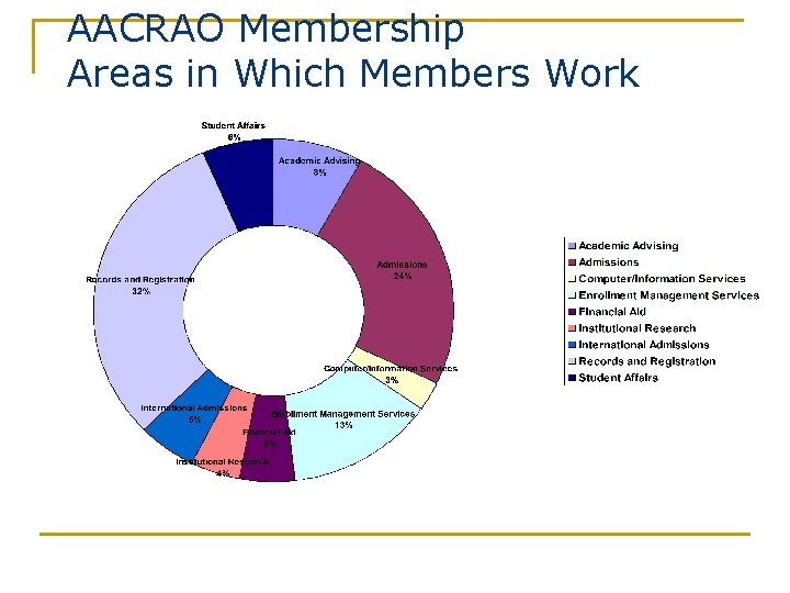 AACRAO Membership Areas in Which Members Work 