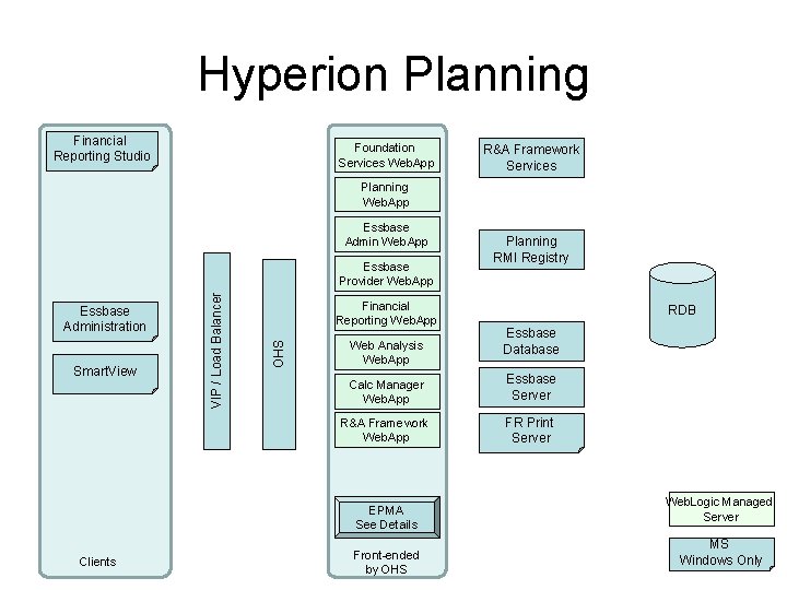 Hyperion Planning Financial Reporting Studio Foundation Services Web. App R&A Framework Services Planning Web.