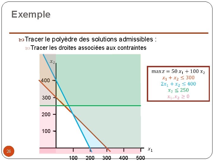 Exemple Tracer le polyèdre des solutions admissibles : Tracer les droites associées aux contraintes