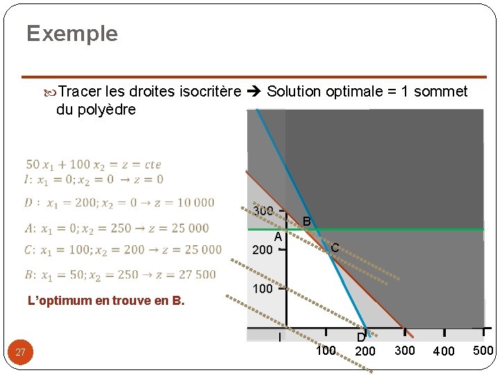 Exemple Tracer les droites isocritère Solution optimale = 1 sommet du polyèdre 400 300