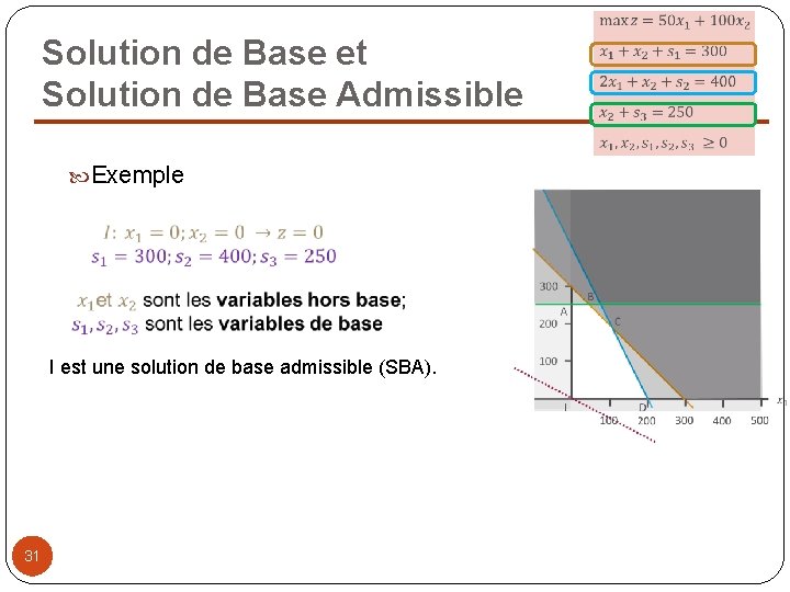 Solution de Base et Solution de Base Admissible Exemple I est une solution de