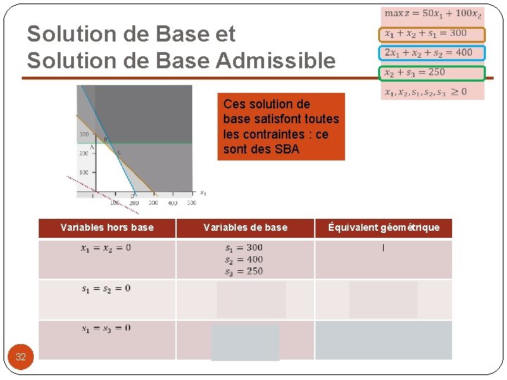 Solution de Base et Solution de Base Admissible Ces solution de base satisfont toutes