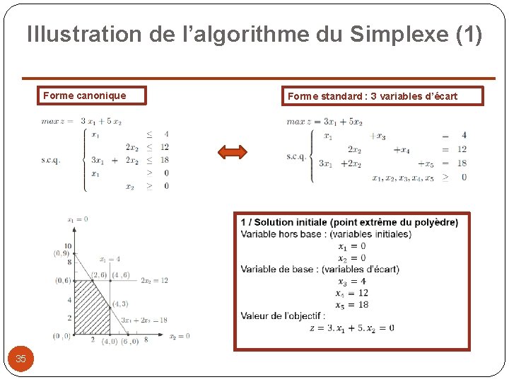 Illustration de l’algorithme du Simplexe (1) Forme canonique 35 Forme standard : 3 variables