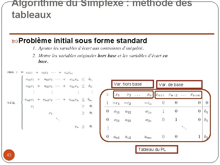 Algorithme du Simplexe : méthode des tableaux Problème initial sous forme standard Var. hors