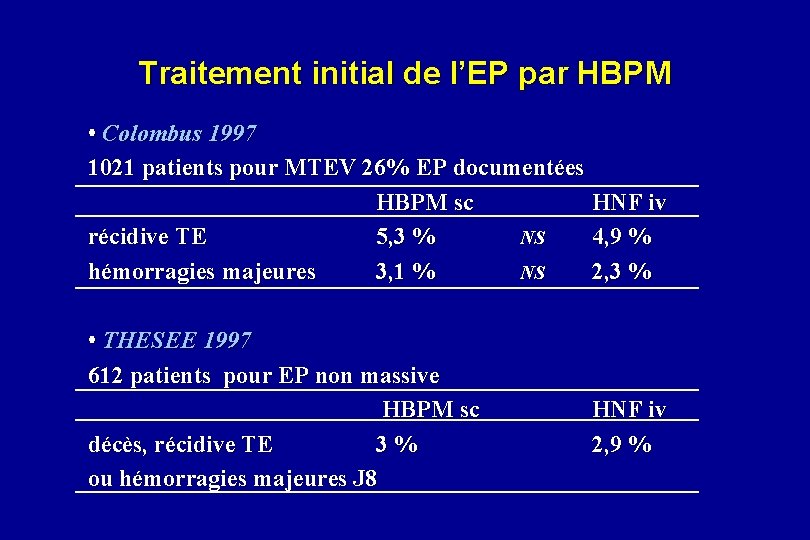 Traitement initial de l’EP par HBPM • Colombus 1997 1021 patients pour MTEV 26%