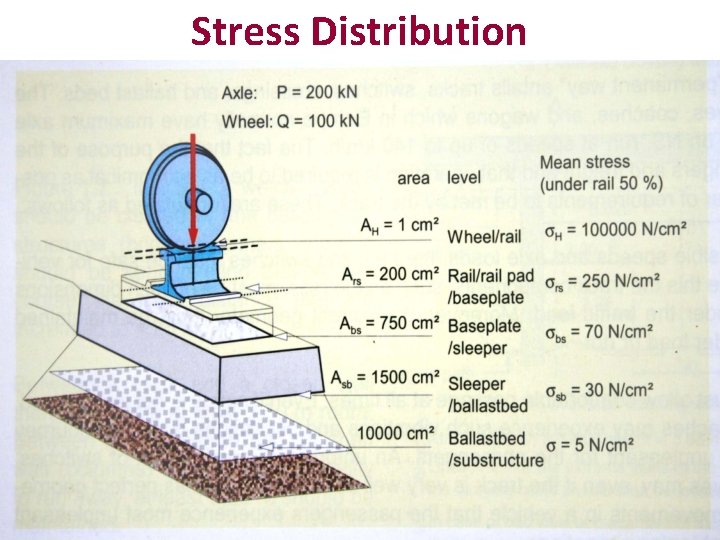 Stress Distribution Stress Distribution