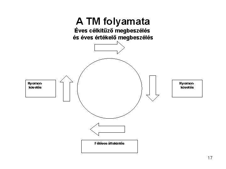 A TM folyamata Éves célkitűző megbeszélés és éves értékelő megbeszélés Nyomonkövetés Féléves áttekintés 17