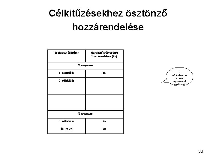 Célkitűzésekhez ösztönző hozzárendelése Szakmai célkitűzés Ösztönző (súlyarány) hozzárendelése (%) X szegmens 1. célkitűzés 15