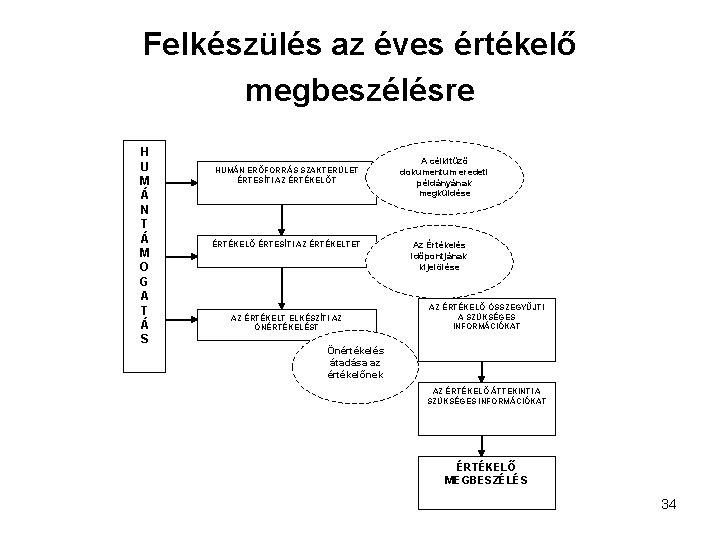 Felkészülés az éves értékelő megbeszélésre H U M Á N T Á M O