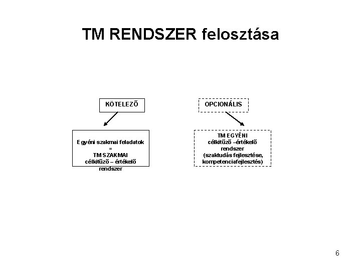 TM RENDSZER felosztása KÖTELEZŐ Egyéni szakmai feladatok = TM SZAKMAI célkitűző – értékelő rendszer