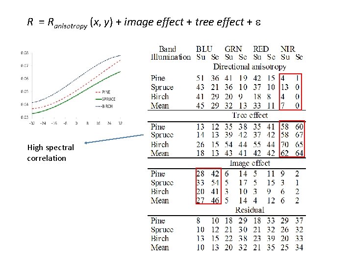 R = Ranisotropy (x, y) + image effect + tree effect + High spectral