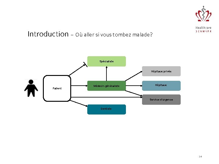 Introduction – Où aller si vous tombez malade? Spécialiste Hôpitaux privés Patient Médecin généraliste