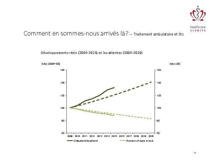 Comment en sommes-nous arrivés là? – Traitement ambulatoire et lits Développements réels (2009 -2015)