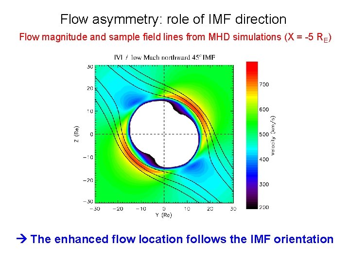 Flow asymmetry: role of IMF direction Flow magnitude and sample field lines from MHD Flow asymmetry: role of IMF direction Flow magnitude and sample field lines from MHD