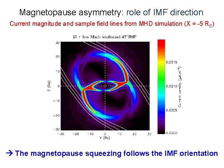 Magnetopause asymmetry: role of IMF direction Current magnitude and sample field lines from MHD Magnetopause asymmetry: role of IMF direction Current magnitude and sample field lines from MHD