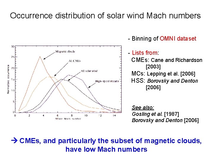 Occurrence distribution of solar wind Mach numbers - Binning of OMNI dataset - Lists Occurrence distribution of solar wind Mach numbers - Binning of OMNI dataset - Lists
