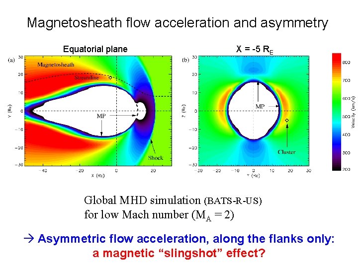 Magnetosheath flow acceleration and asymmetry Equatorial plane X = -5 RE Global MHD simulation Magnetosheath flow acceleration and asymmetry Equatorial plane X = -5 RE Global MHD simulation